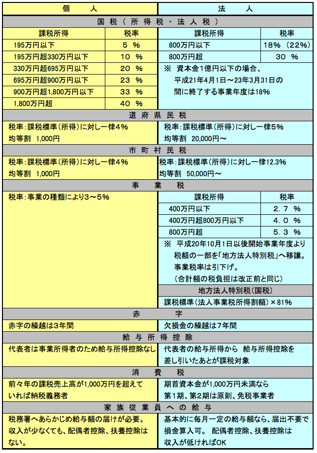 個人・法人の税金比較一覧表
